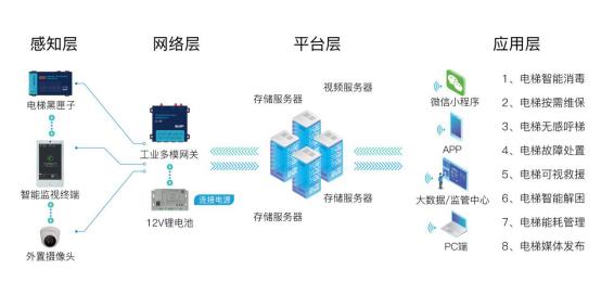 電梯物聯(lián)網(wǎng)現(xiàn)狀及未來(lái)發(fā)展淺析